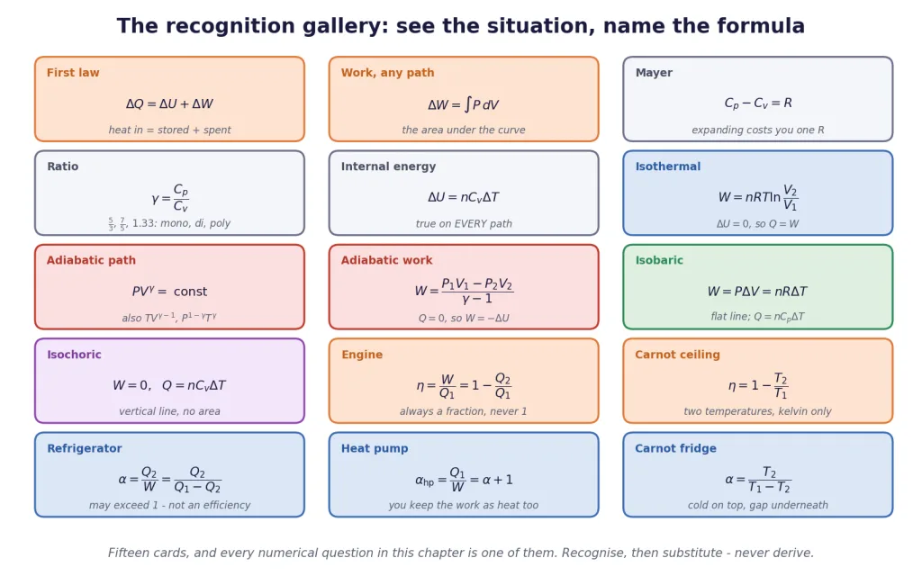 Fifteen recognition cards pairing each thermodynamics formula with a memory hook
