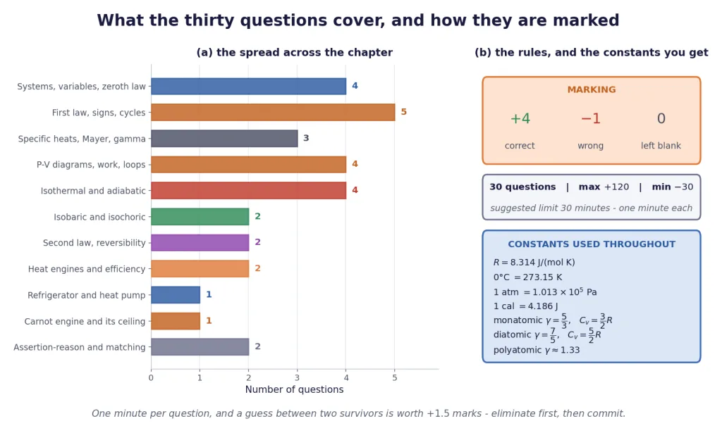 Topic map, marking scheme and constants for the thirty question thermodynamics drill