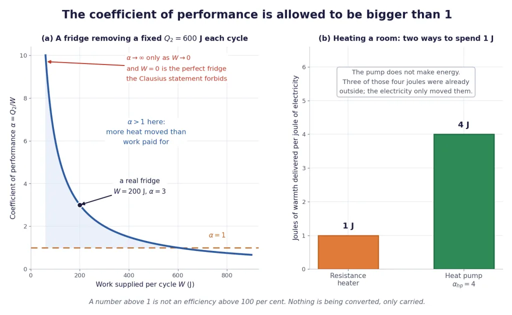 Coefficient of performance against work supplied, and heat pump versus resistance heater