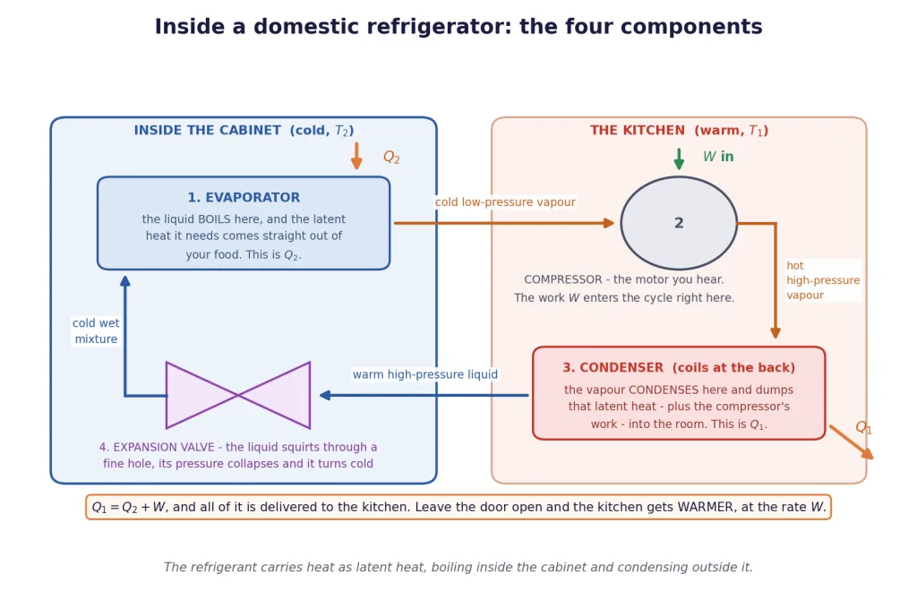 Evaporator, compressor, condenser and expansion valve around a domestic refrigerant loop