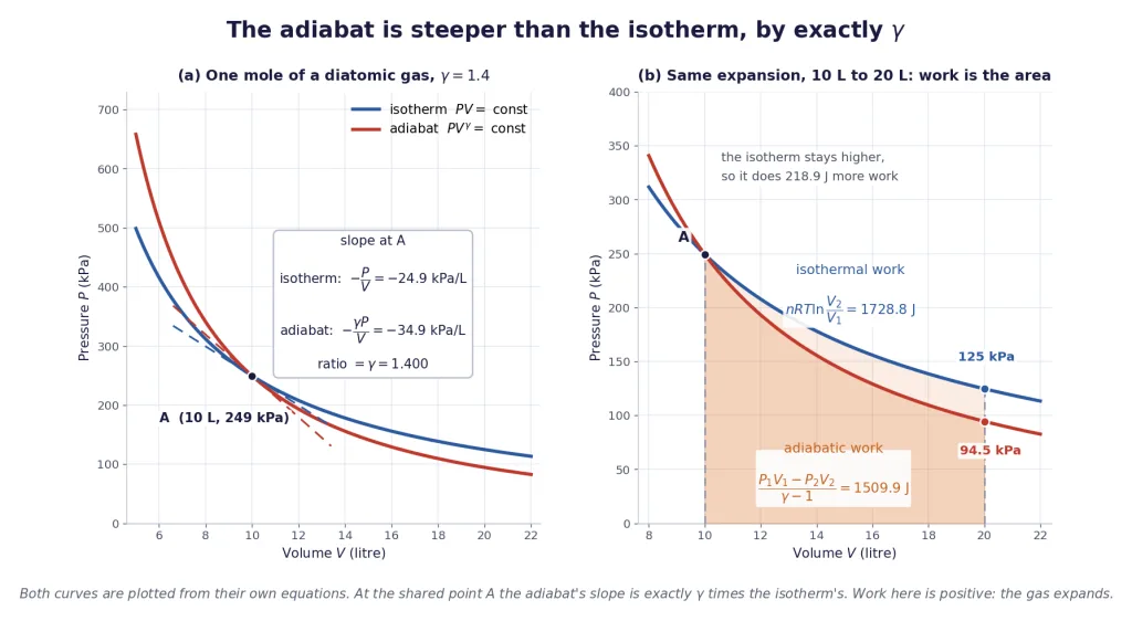 Isotherm and adiabat through one point, adiabat steeper by factor gamma