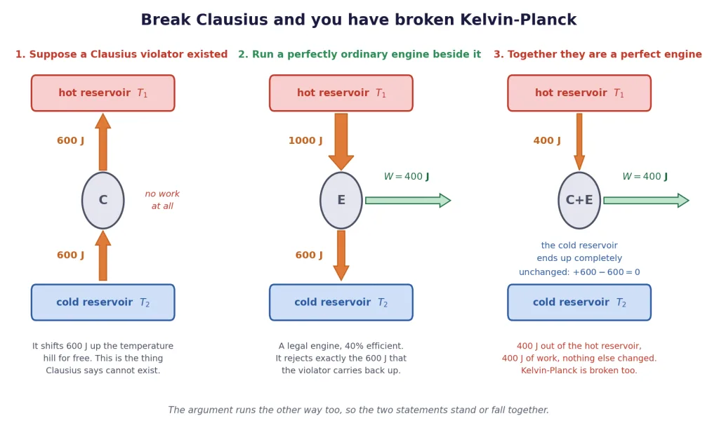 A Clausius violator plus an ordinary engine adds up to a perfect engine