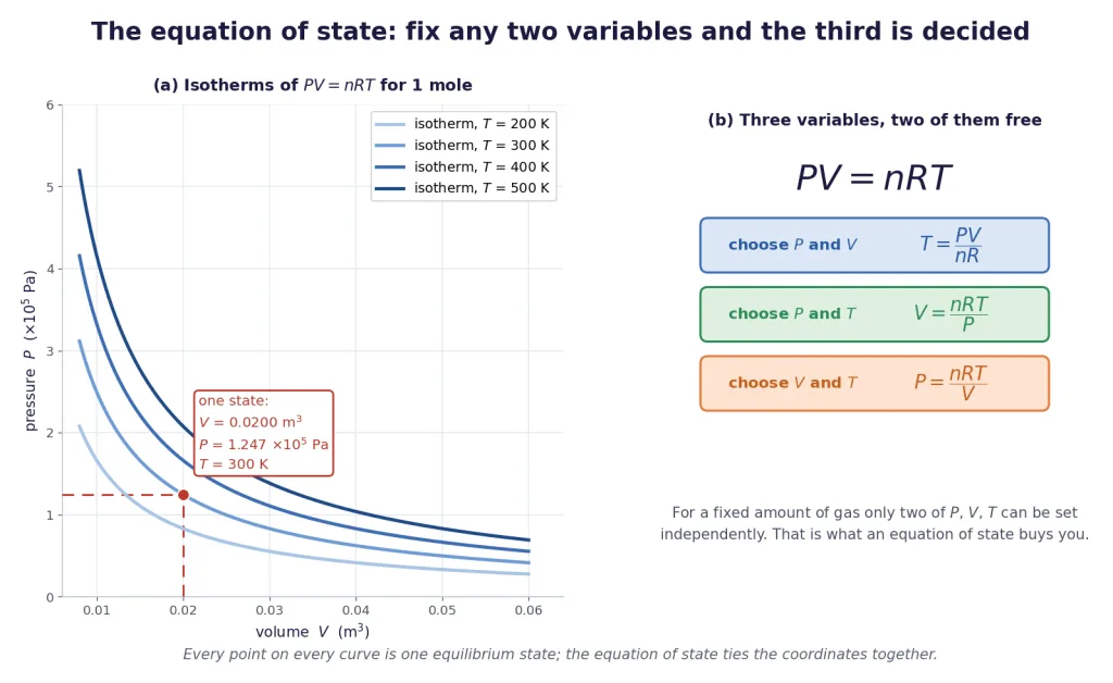 Ideal gas isotherms: two variables chosen freely, the third then fixed