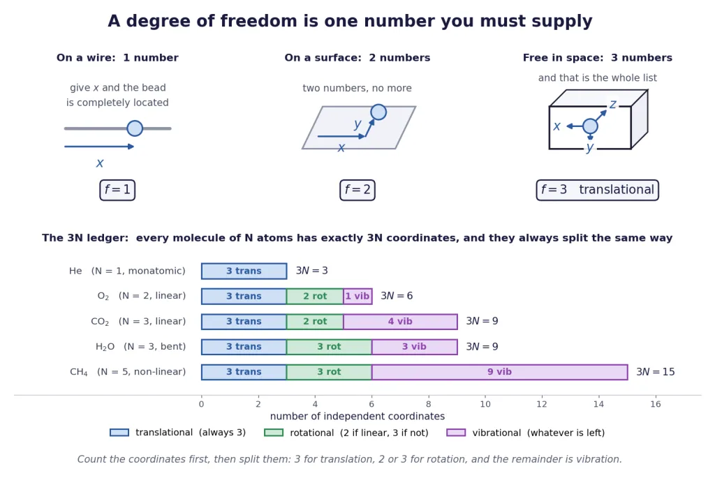 Bead on a wire, on a surface, in space, and the 3N ledger