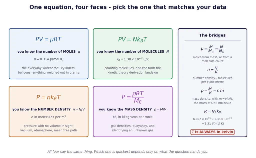 The four forms of the ideal gas equation with the bridges connecting them