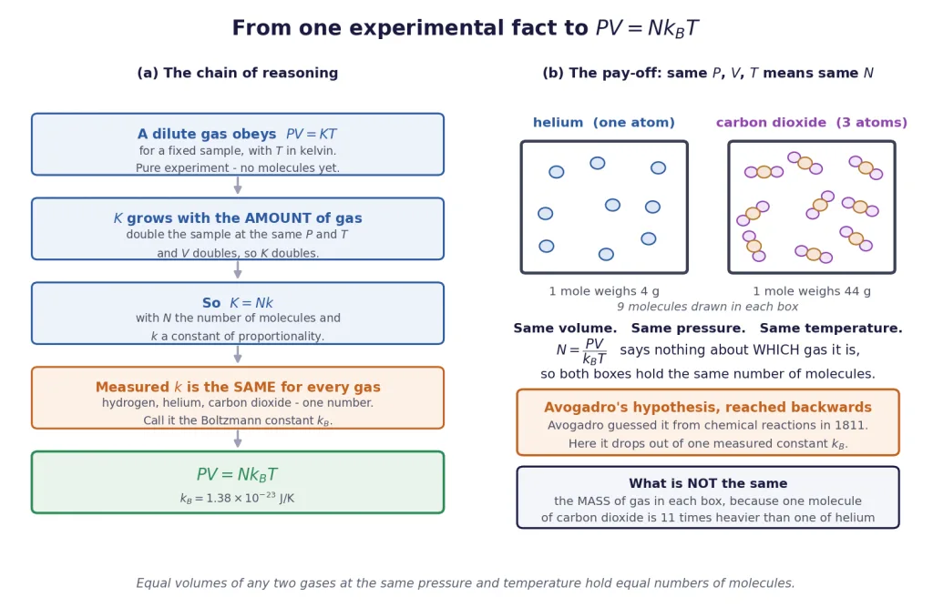 Logic chain to PV equals N kB T; two gases, equal molecule counts