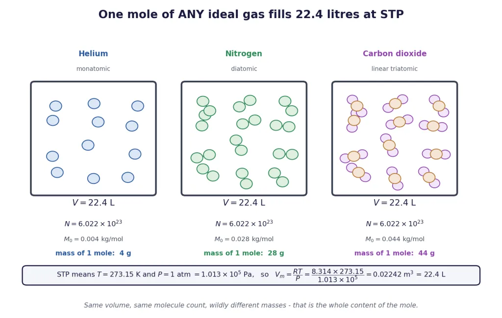 Three gases in equal 22.4 litre boxes at STP, equal molecule counts, different masses