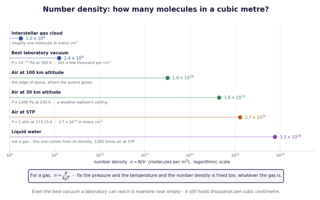 Logarithmic ladder of number density from interstellar space to liquid water