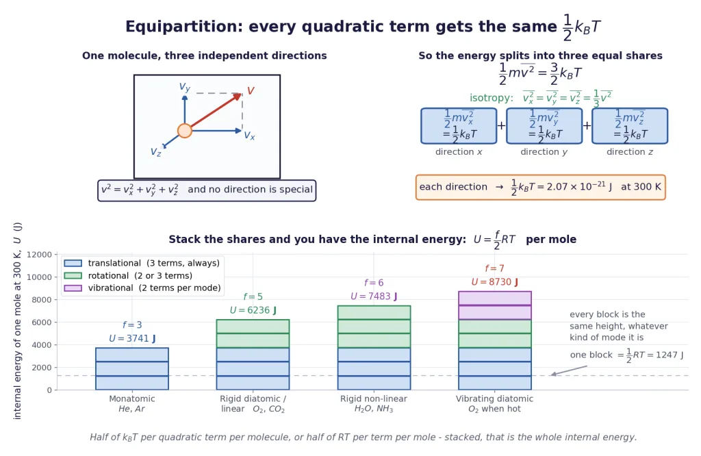 Translational energy split into three equal half k_B T shares, then stacked