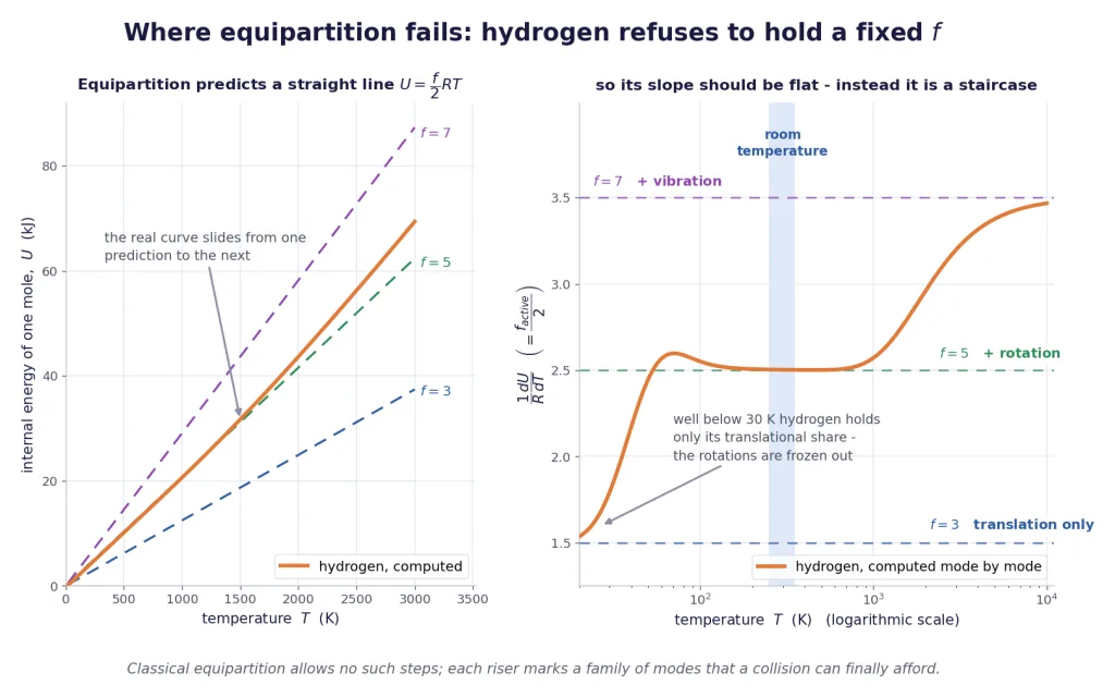 Hydrogen internal energy and slope staircase against flat equipartition lines