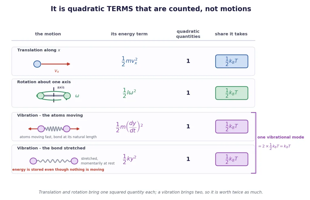 Ledger of quadratic energy terms and the half k_B T share each one takes