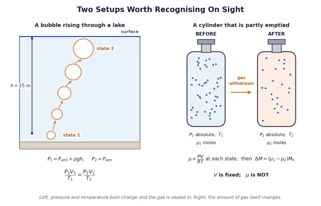 A bubble rising through a lake and a gas cylinder before and after withdrawal