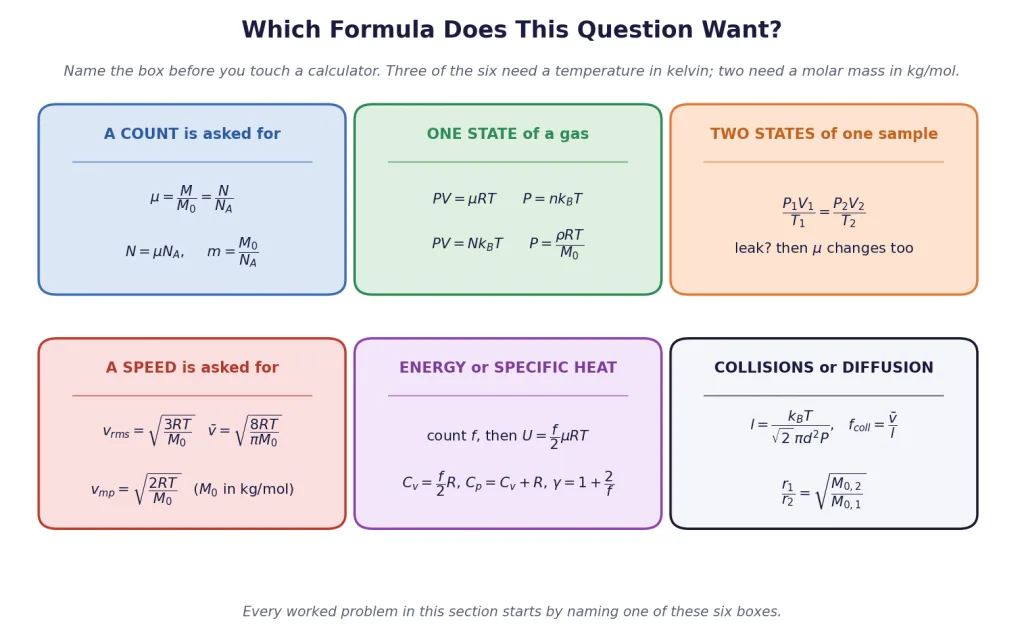 Six formula boxes: counting, one state, two states, speeds, energy, collisions