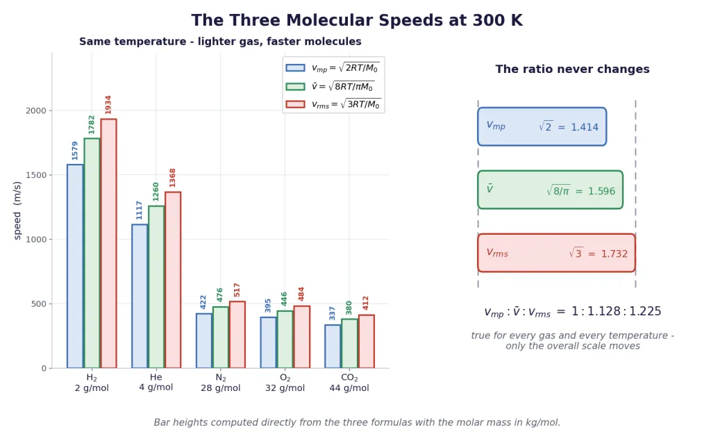 Bar chart of the three molecular speeds for five gases at 300 K