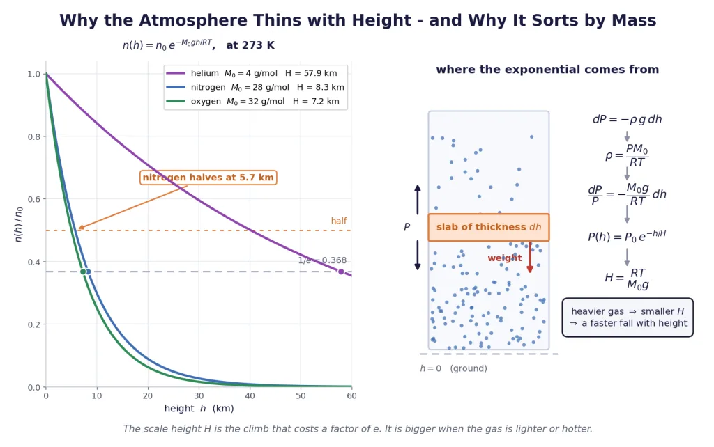 Number density falling with height for helium, nitrogen and oxygen