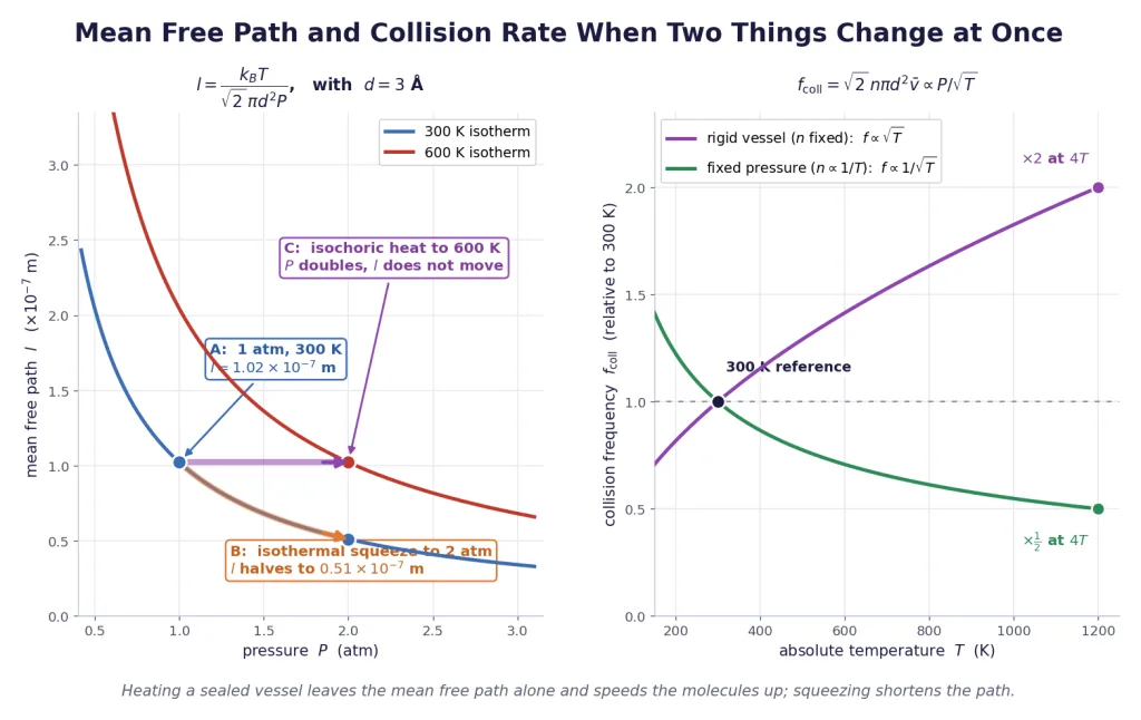 Mean free path on isothermal and isochoric paths, collision frequency
