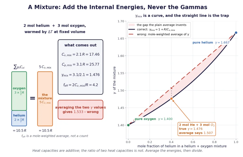 Heat capacities of a gas mixture add; gamma of the mixture is a curve