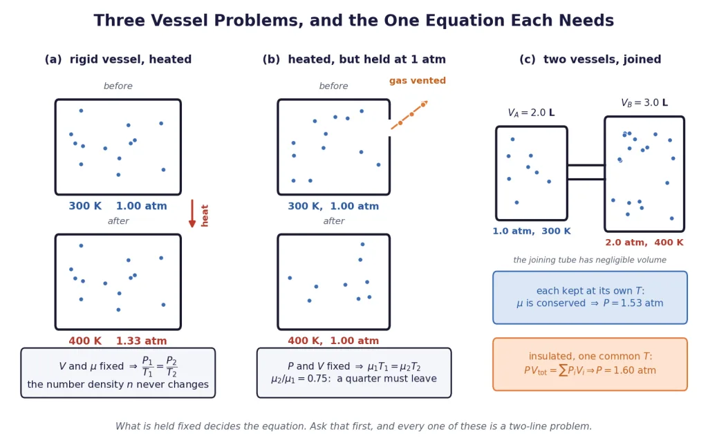 Rigid vessel heated, vessel vented at fixed pressure, two vessels joined