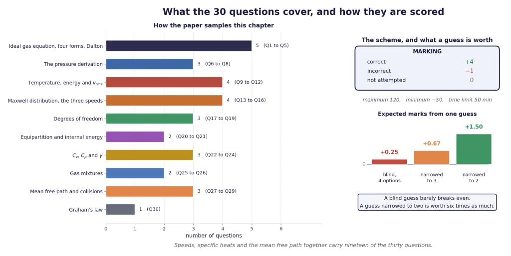 Topic spread of the thirty questions, the marking scheme and guessing odds