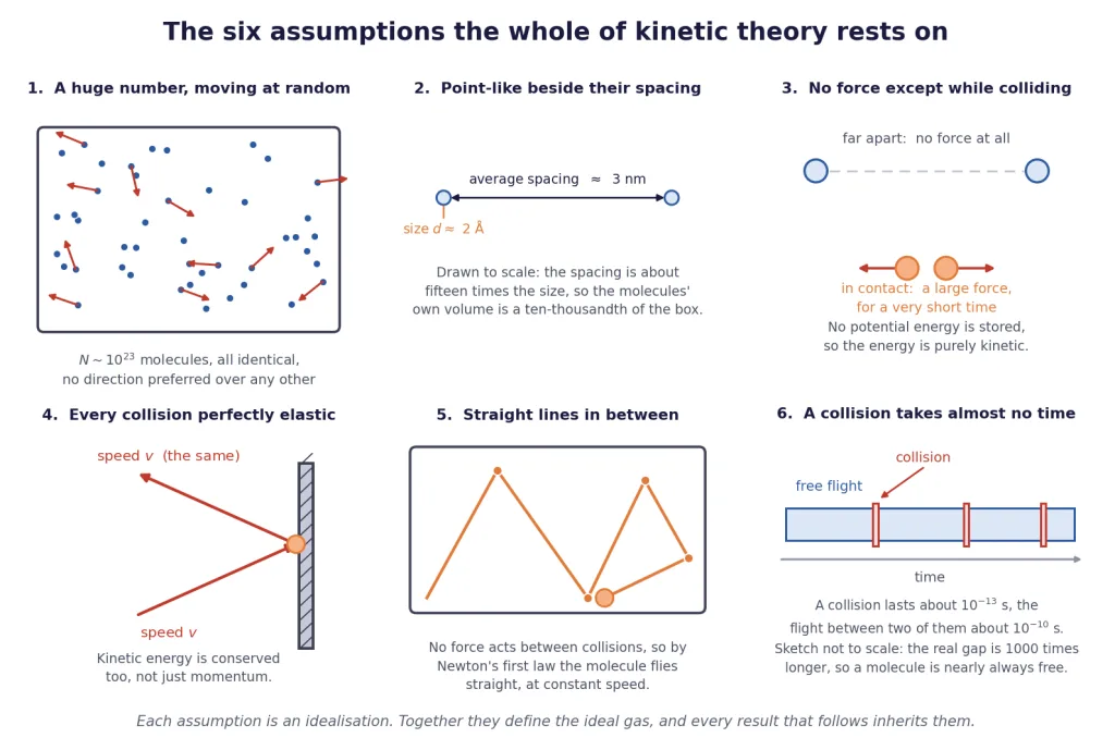 The six assumptions of kinetic theory, one sketch each