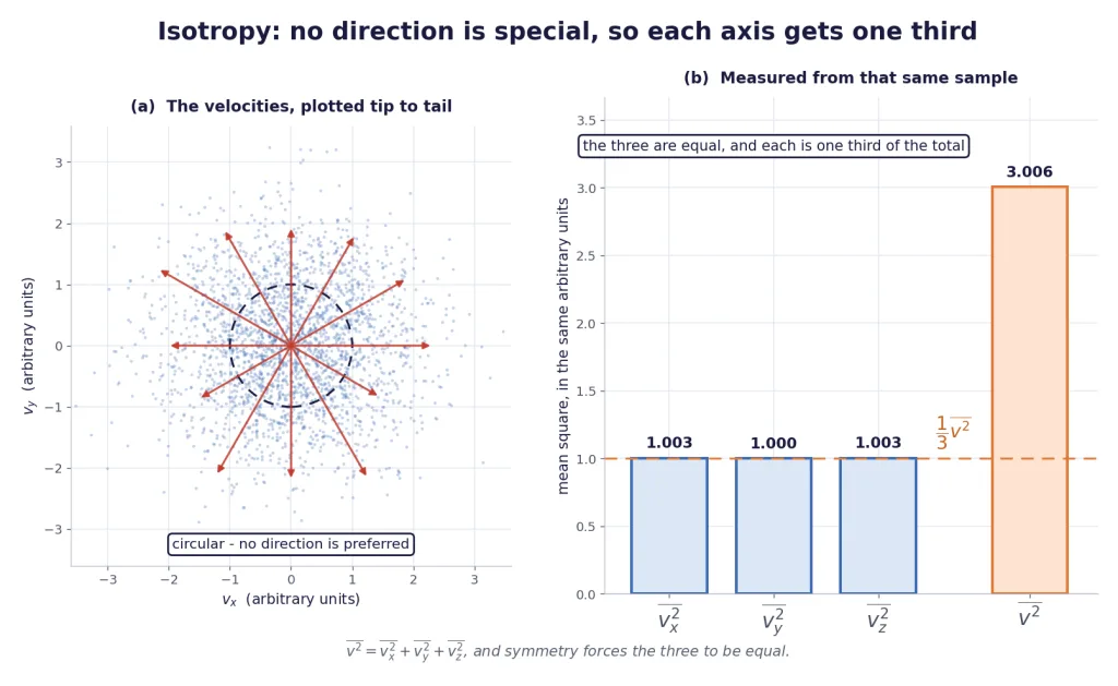 Isotropic velocity cloud and the three equal mean squares