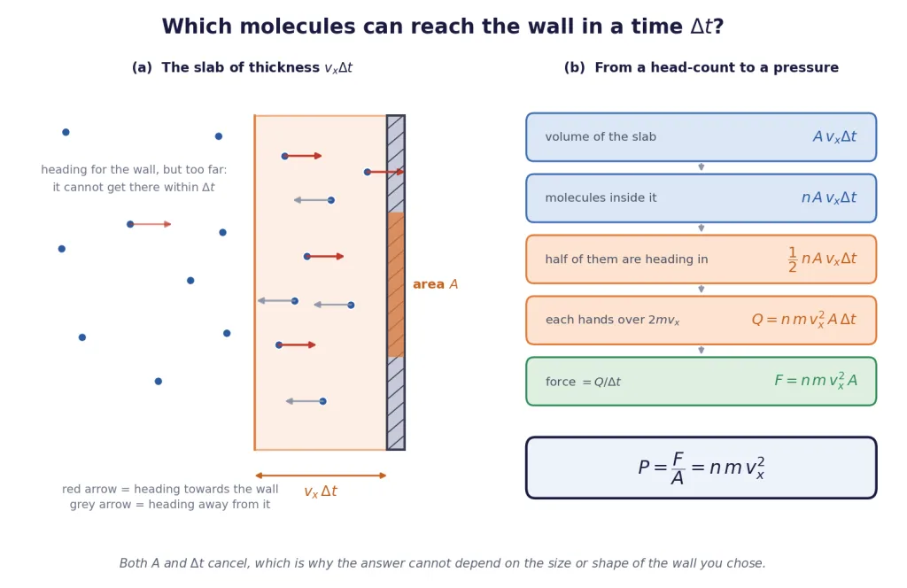 Only molecules within one slab thickness of the wall can reach it