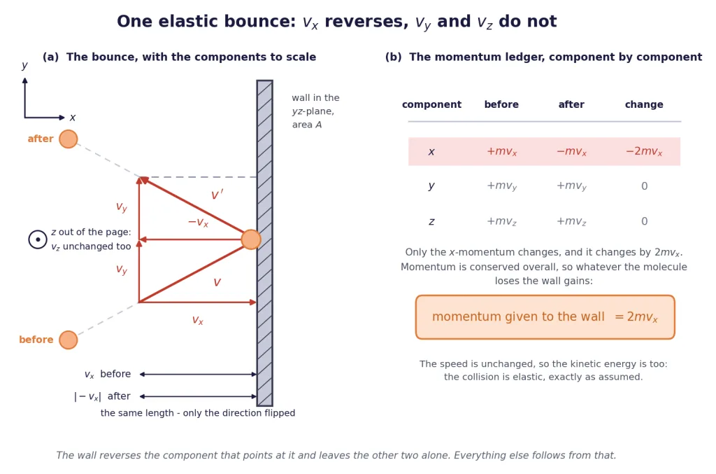 Molecule bouncing off a wall: x-component reverses, y and z unchanged