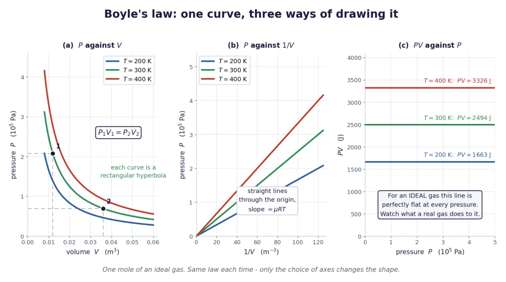 Boyle isotherms as hyperbolas, P against one over V, and PV flat against P