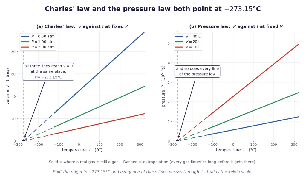 Volume and pressure lines at several settings all extrapolating to minus 273.15 Celsius