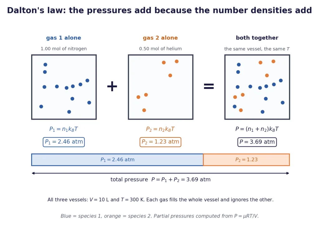 Nitrogen alone, helium alone, then both mixed; partial pressures adding to the total