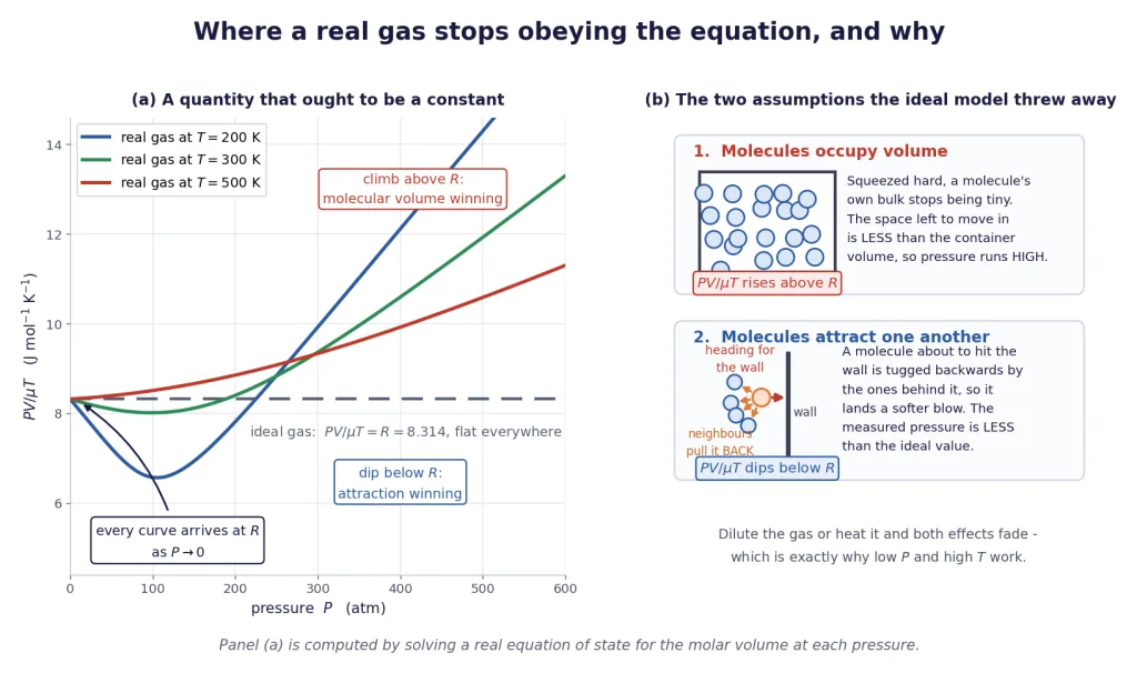 Real gas curves dipping below and climbing above the flat ideal line at 8.314