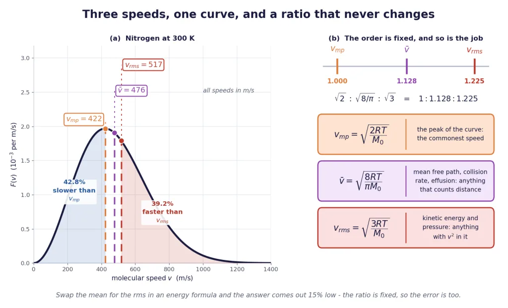 Most probable, mean and rms speeds marked on one curve with fixed ratios