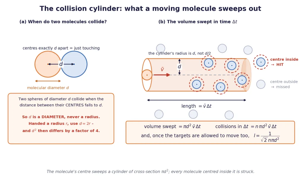 Collision criterion and the cylinder of cross-section pi d squared swept in time
