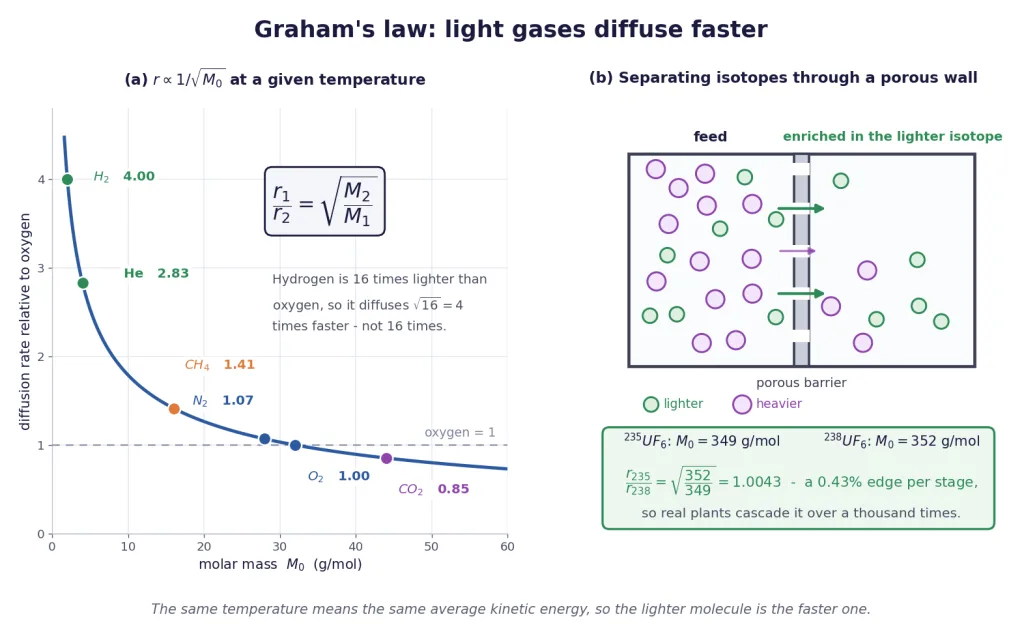 Diffusion rate against molar mass, and isotope separation through a porous barrier