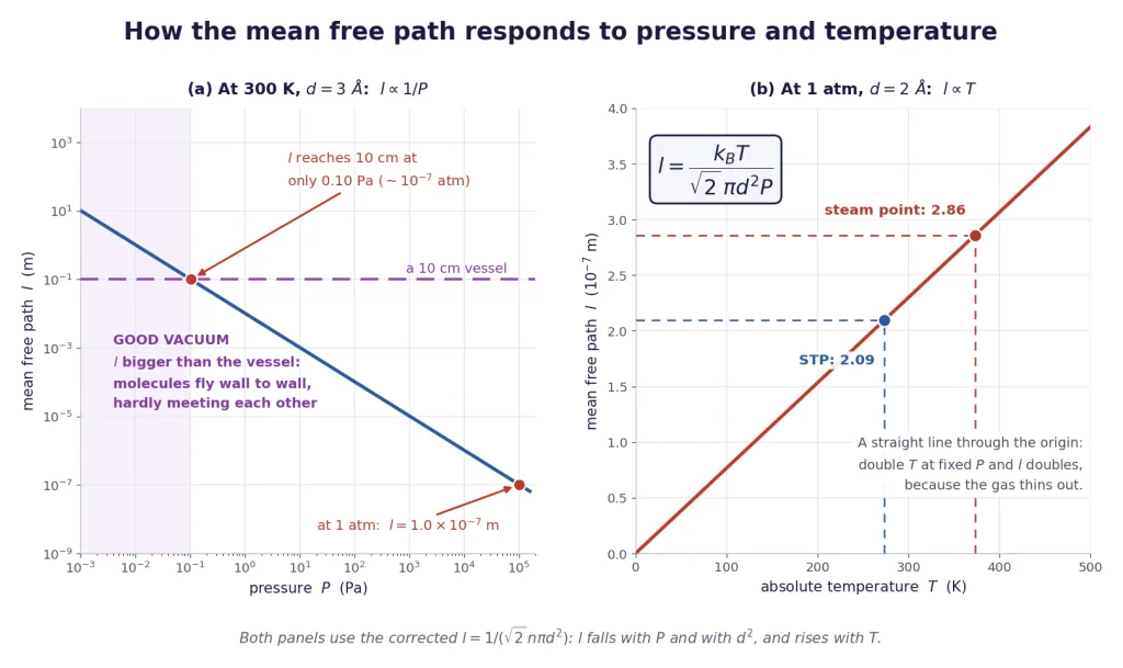Mean free path against pressure on log axes, and against temperature at fixed pressure