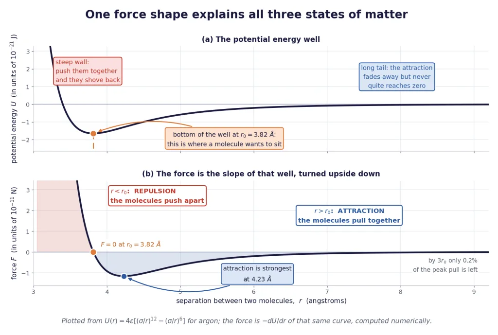 Lennard-Jones potential well and the force from it: repulsion near, attraction far
