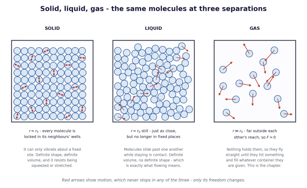 Solid, liquid and gas drawn as molecules at three different separations