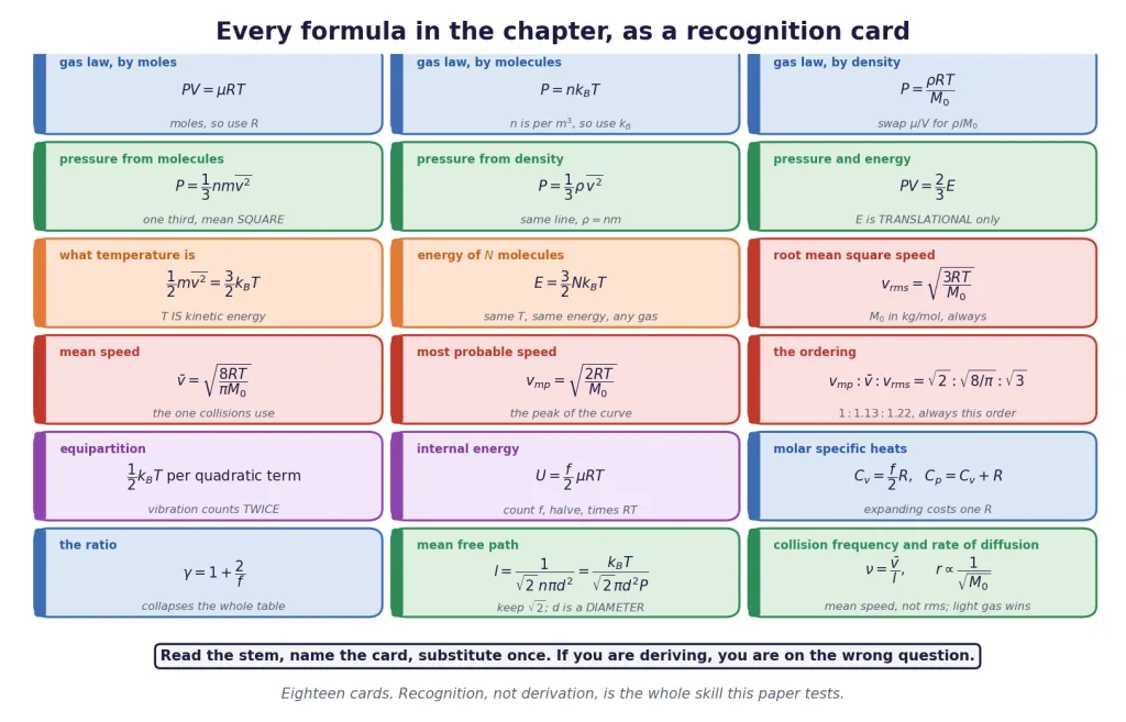 Eighteen recognition cards pairing every kinetic theory formula with a memory hook
