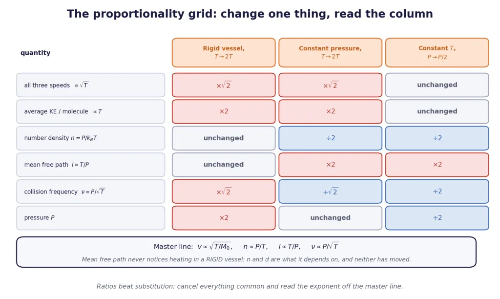 Proportionality grid showing how speed, mean free path and collision frequency scale