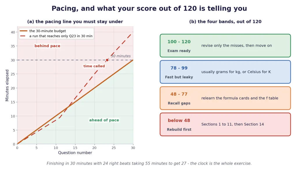 Pacing line and four self scoring bands for the kinetic theory drill