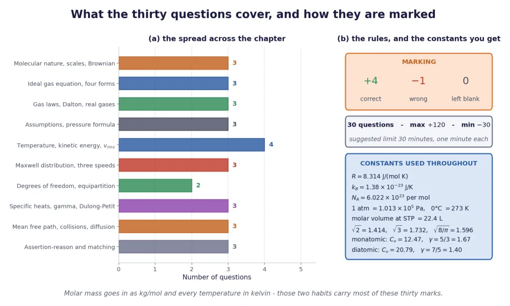Topic spread, marking scheme and constants for the thirty question kinetic theory drill