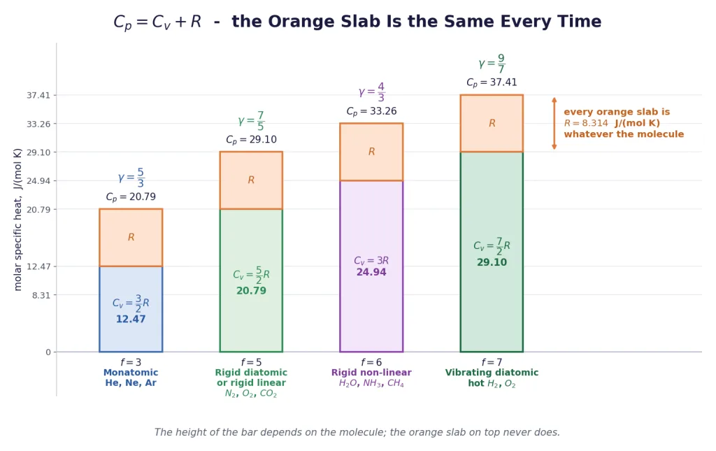 Stacked bars showing Cv plus R equals Cp for four values of f