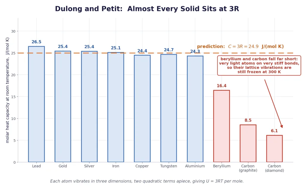 Molar heat capacity of ten solids against the 3R prediction line
