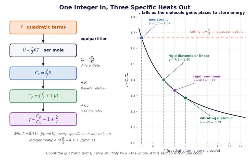 Flow from f to Cv, Cp and gamma, with gamma falling as f grows