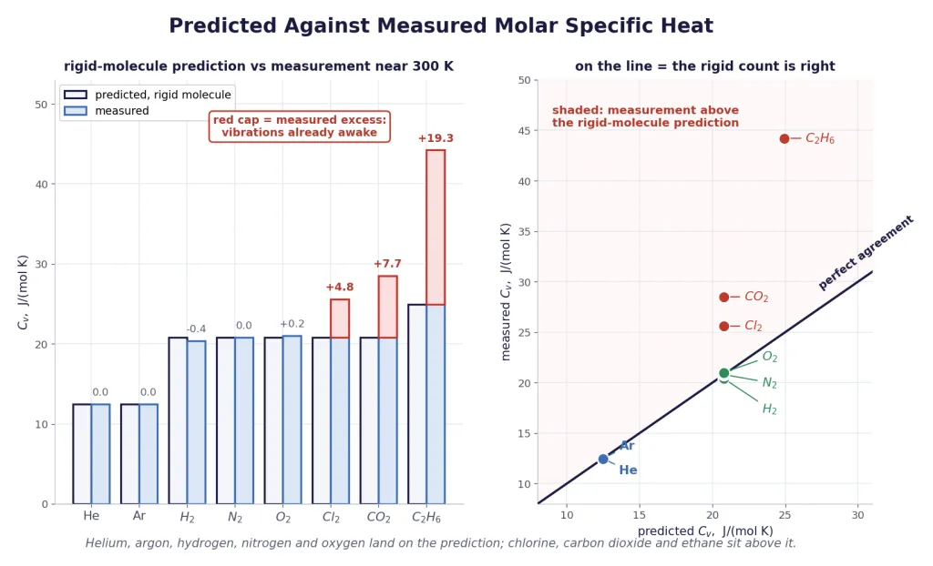 Predicted and measured Cv for eight gases, three sitting above the prediction