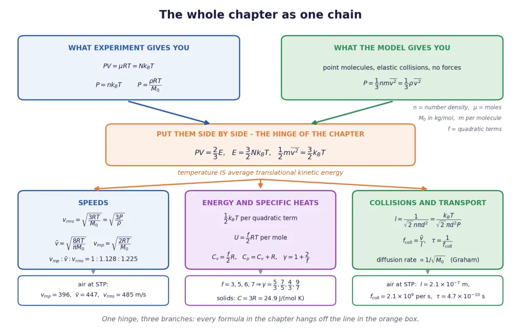 Chapter map: gas laws and kinetic model meet, then branch into three results