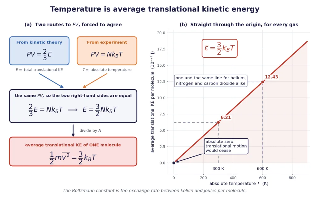 Two routes to PV meeting, and average kinetic energy rising linearly with temperature
