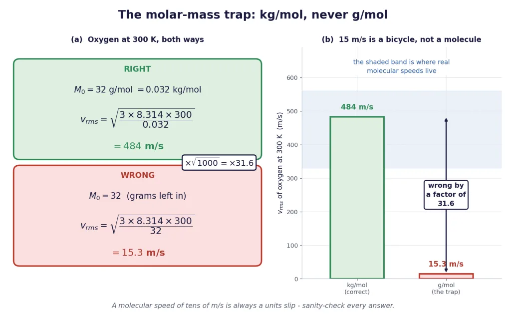 Oxygen rms speed computed correctly at 484 and incorrectly at 15 metres per second