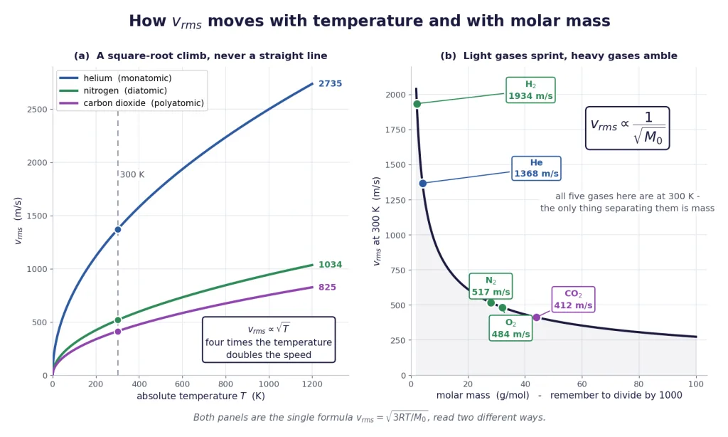 Root mean square speed rising with temperature and falling with molar mass