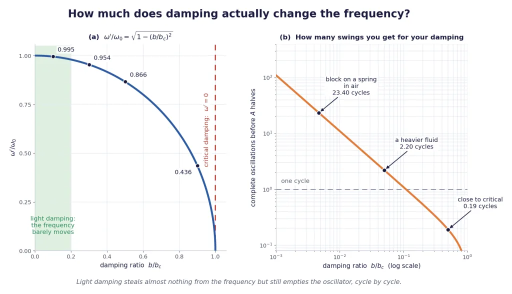Damped frequency ratio curve and cycles remaining before the amplitude halves